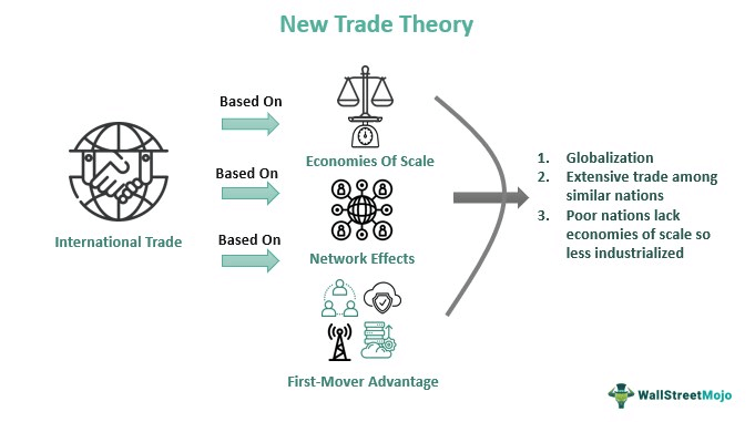 Teori Perdagangan Baru