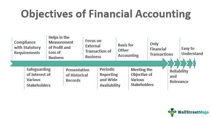 Tujuan Akuntansi Keuangan