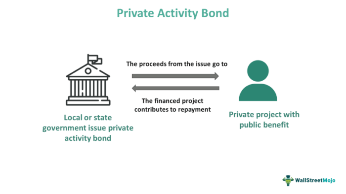 Obligasi Aktivitas Swasta