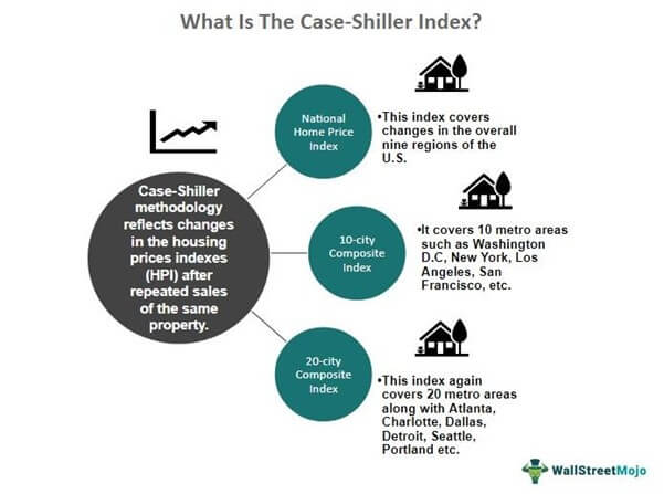 Indeks Case Shiller