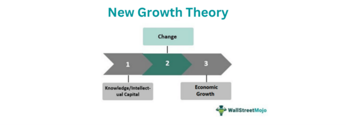 Teori Pertumbuhan Baru