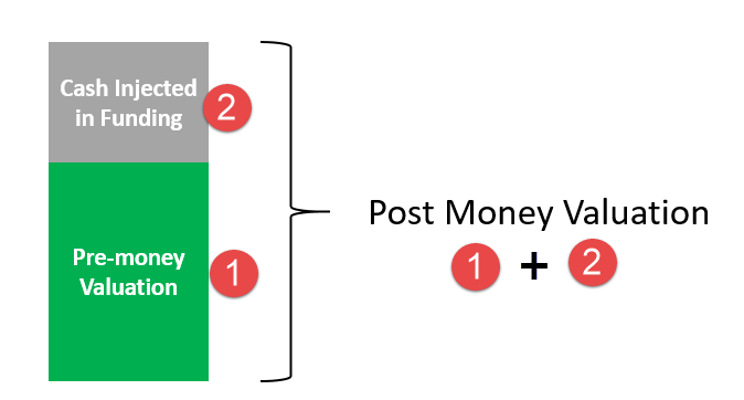 Post Money Valuation