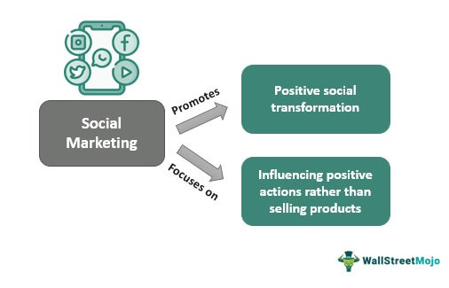 Pemasaran Sosial