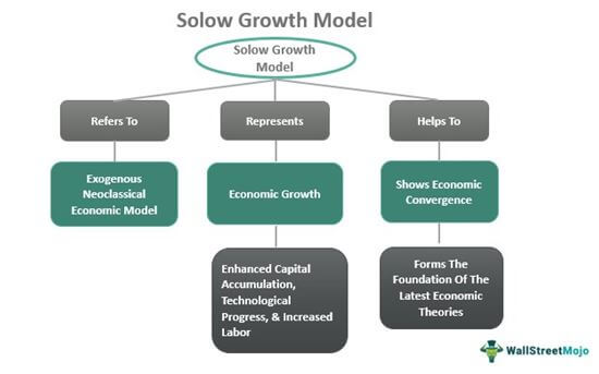 Model Pertumbuhan Solow