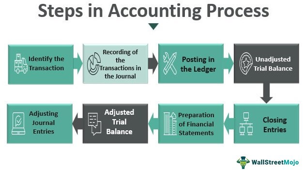 Langkah-langkah dalam Proses Akuntansi