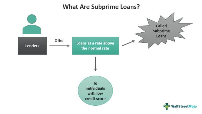 Pinjaman Subprime