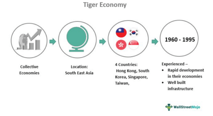 Ekonomi Harimau
