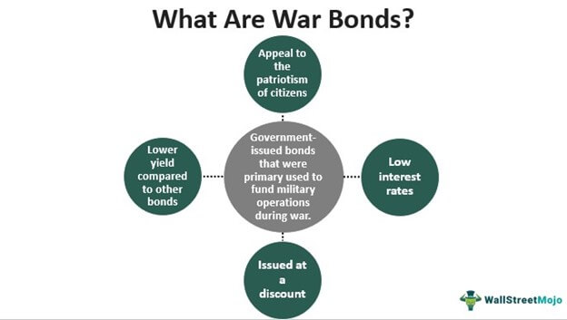 Obligasi Perang