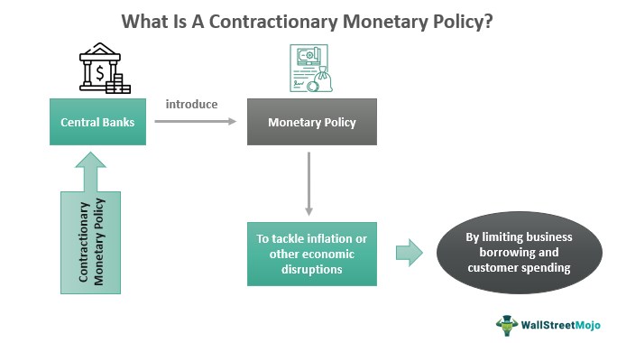 Kebijakan Moneter Kontraksi